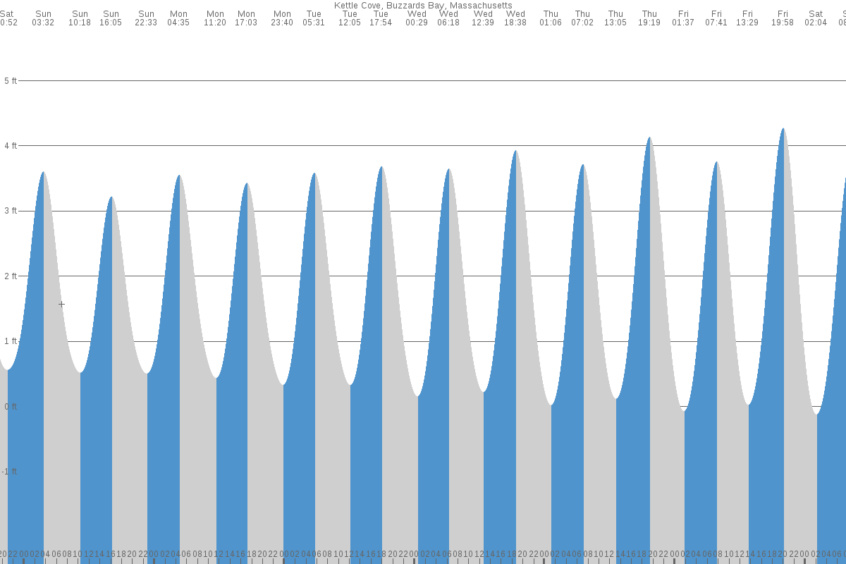 Kettle Cove tide chart
