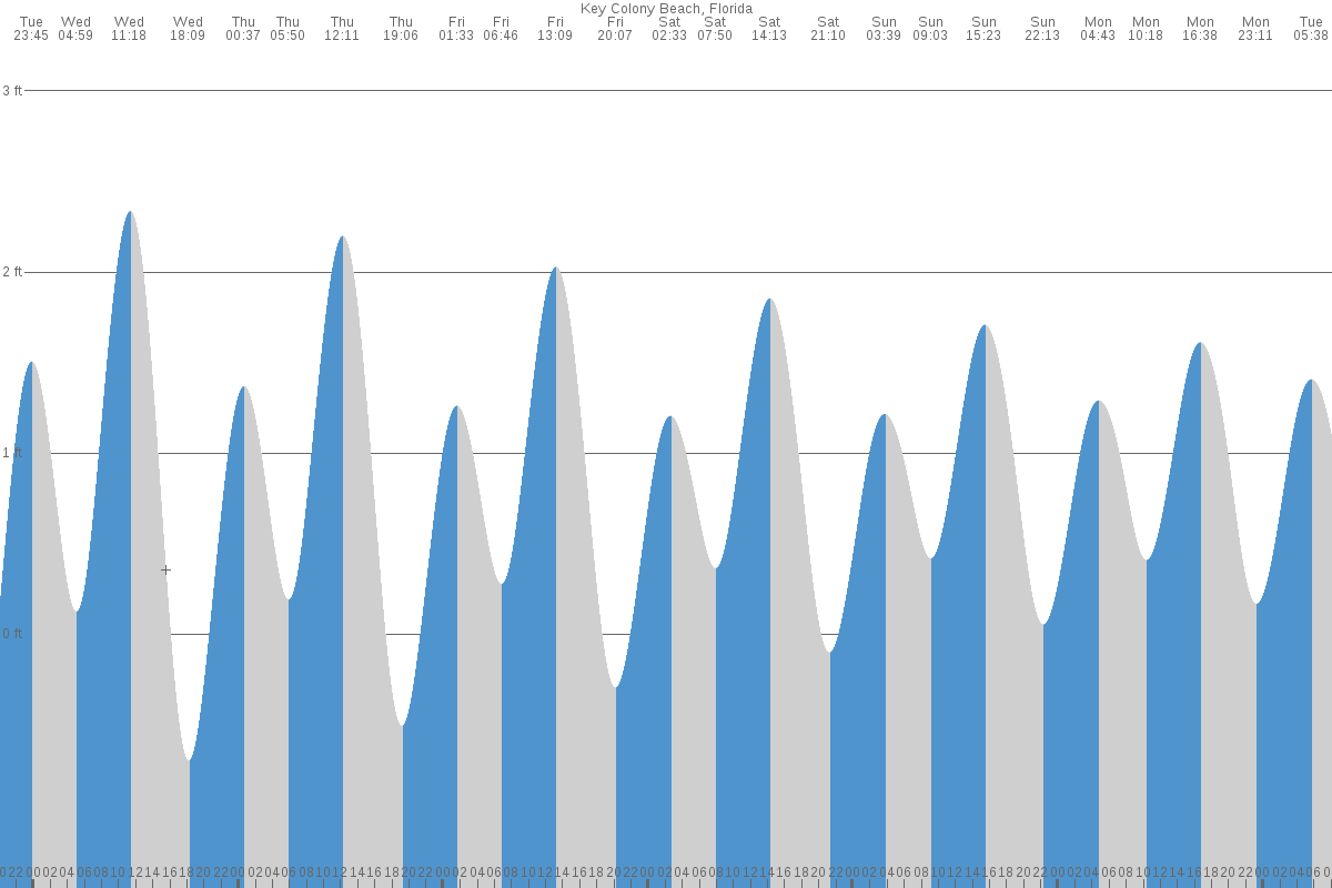 Key Colony Beach tide chart