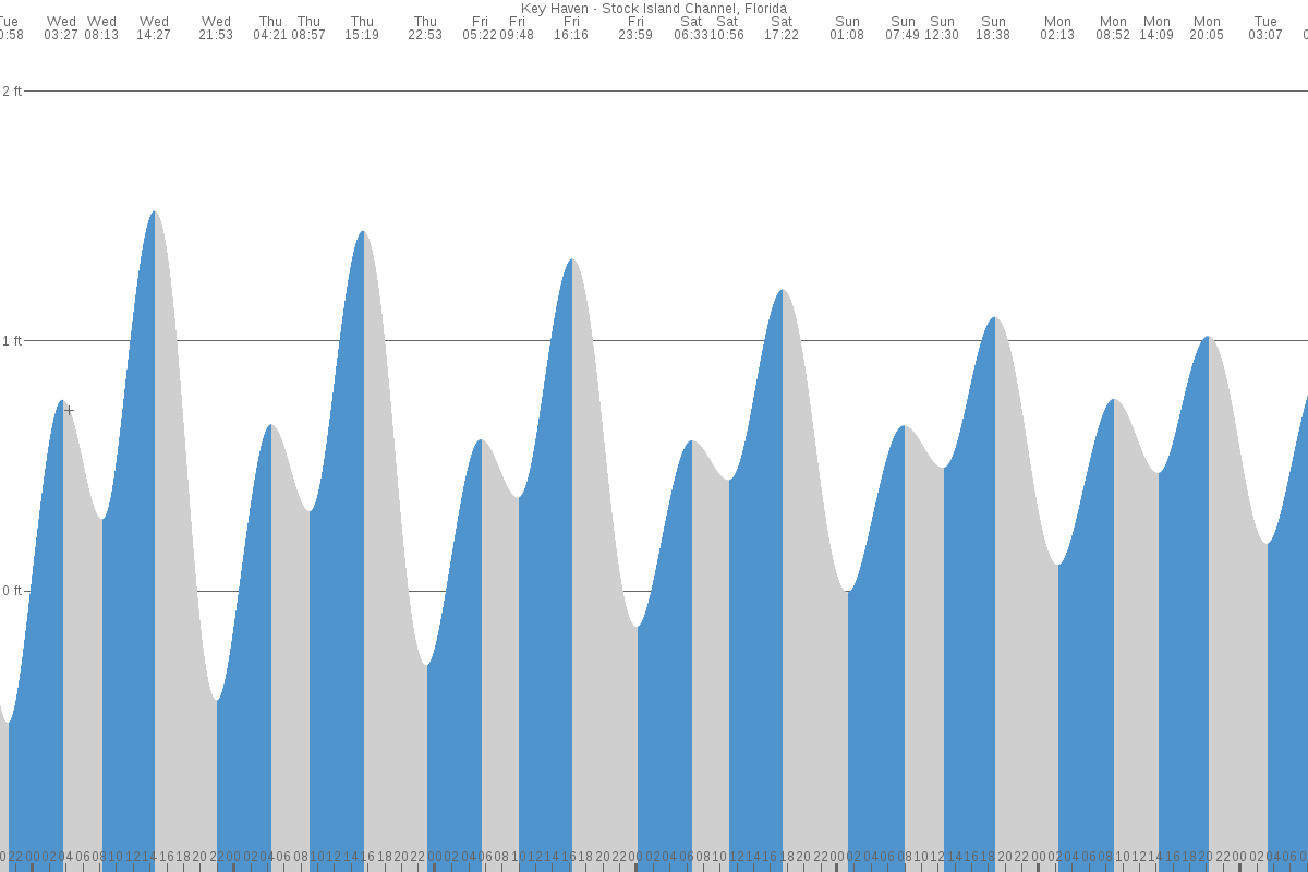 Stock Island tide chart