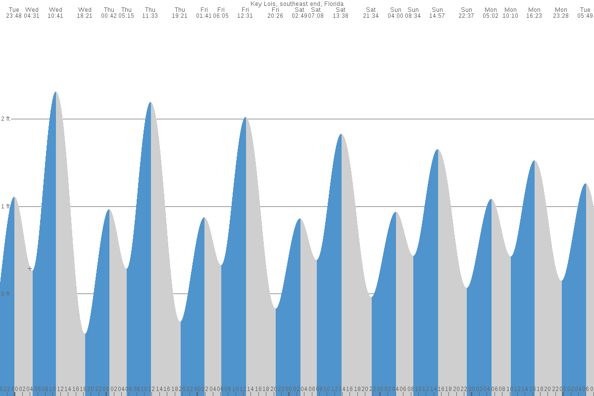 Key Lois tide chart