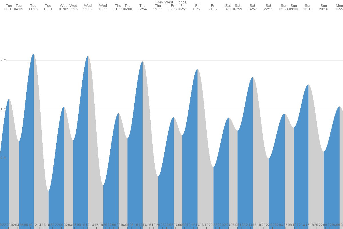 Key West tide chart