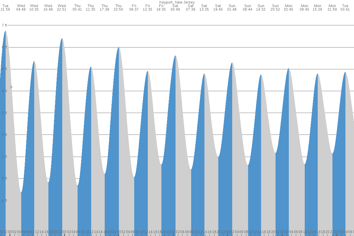 Keyport tide chart
