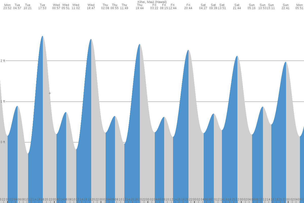 Kīhei tide chart