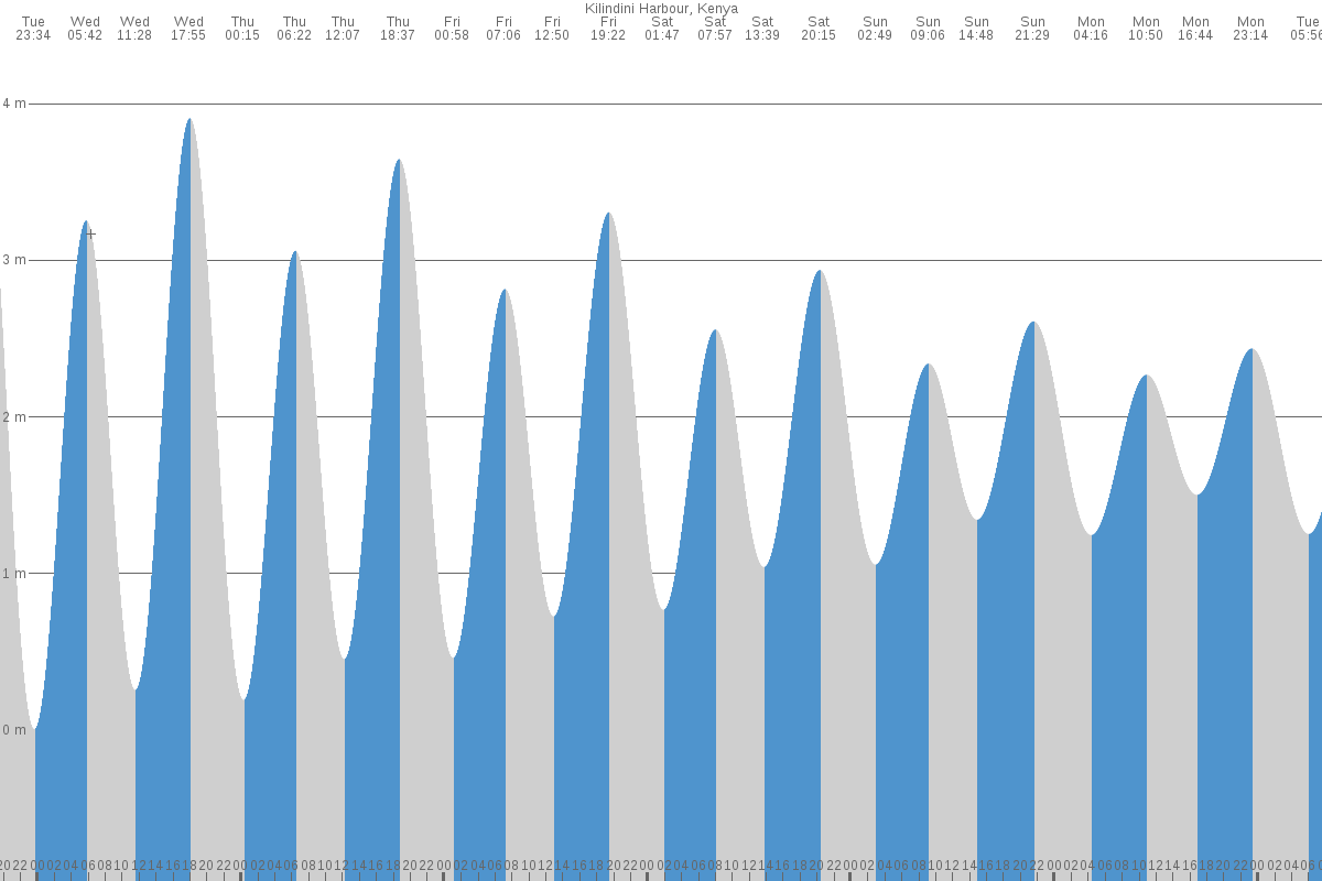 Kilifi tide chart