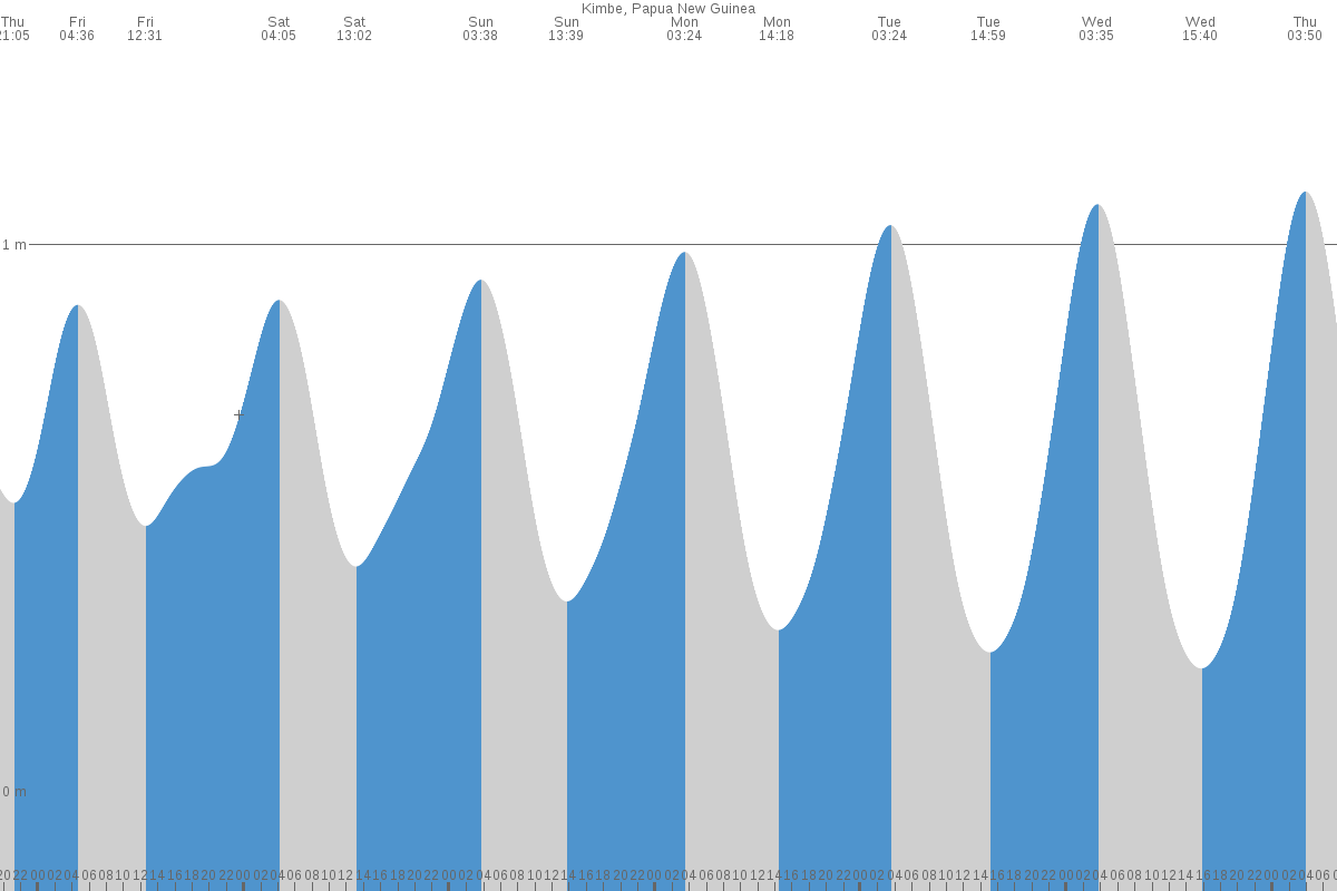 Kimbe tide chart