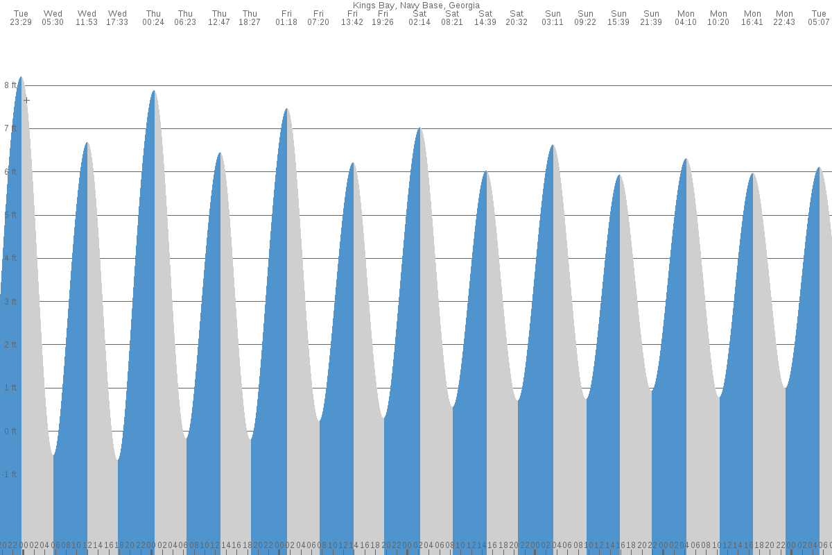 Kings Bay tide chart