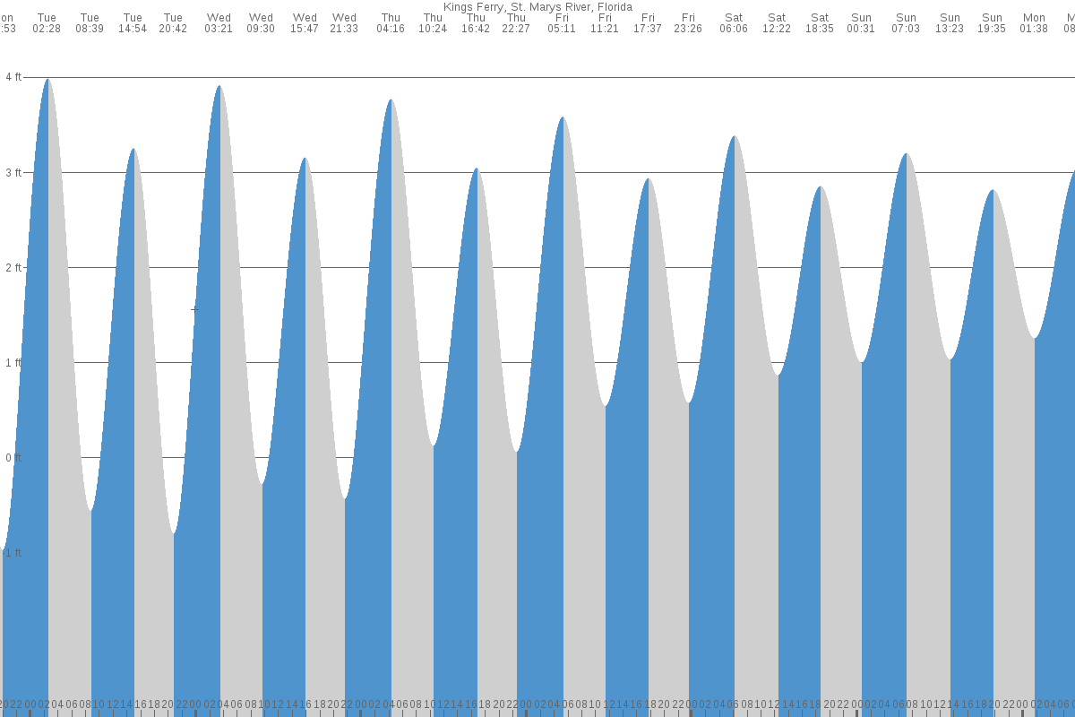 Kings Ferry tide chart
