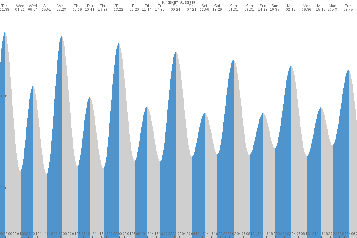 Kingscliff tide chart