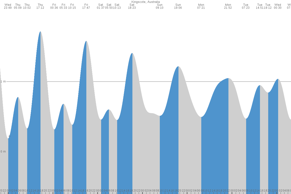 Kingscote tide chart
