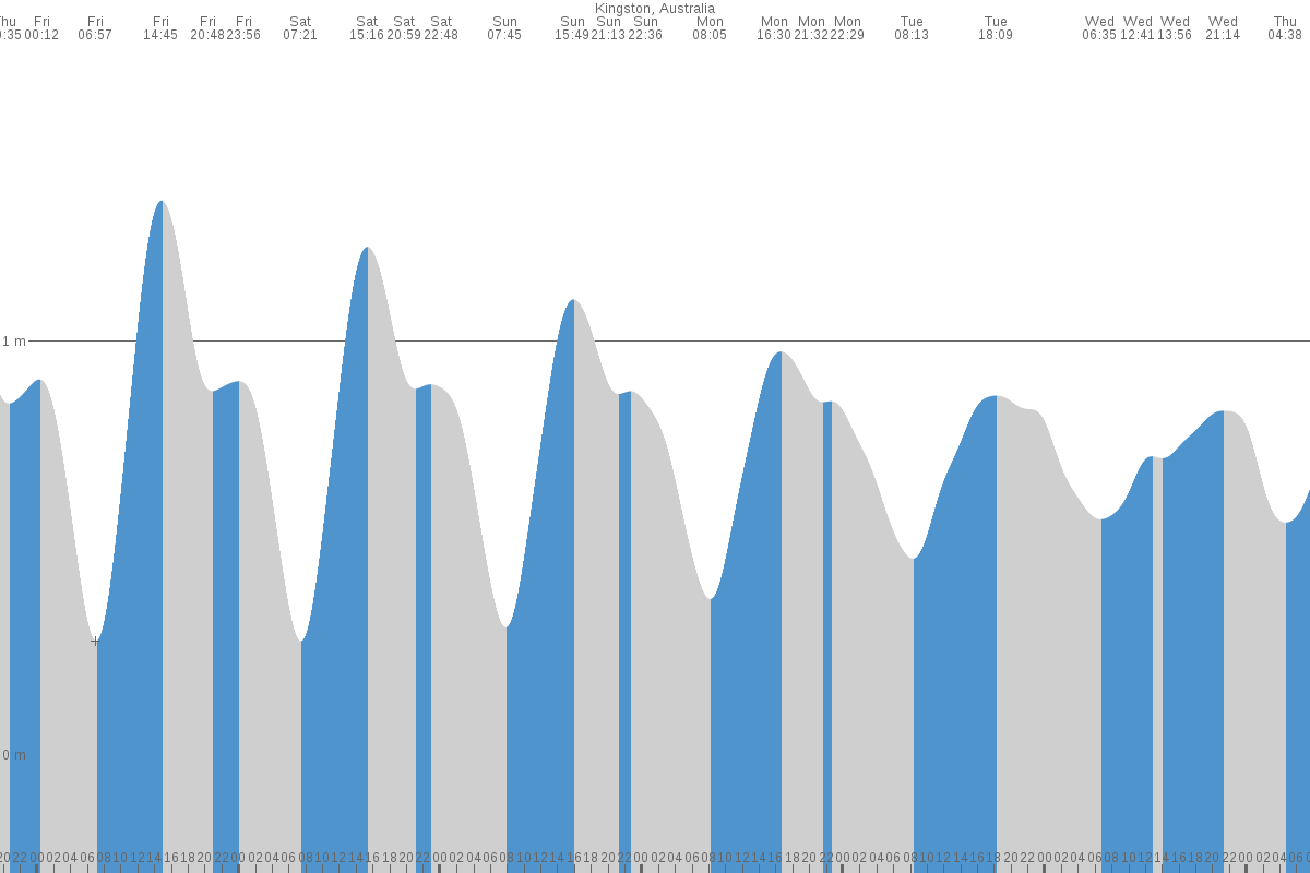 Kingston South East tide chart