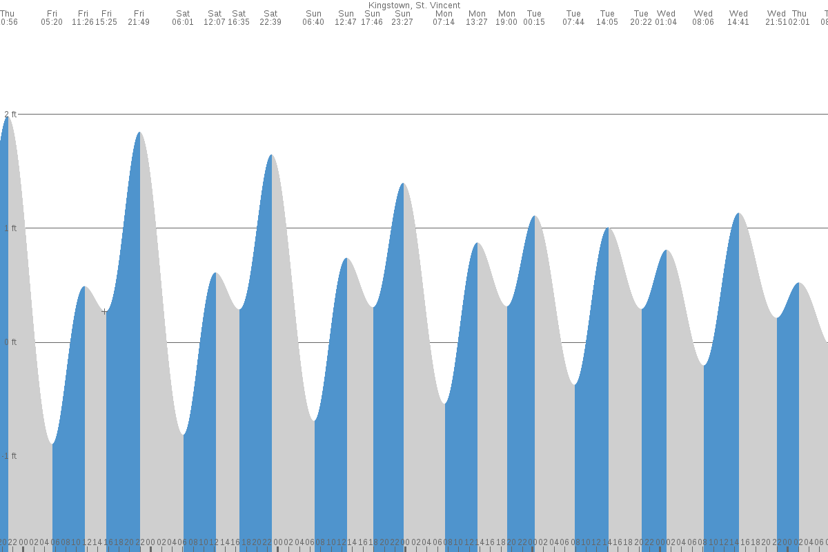 Kingstown Park tide chart