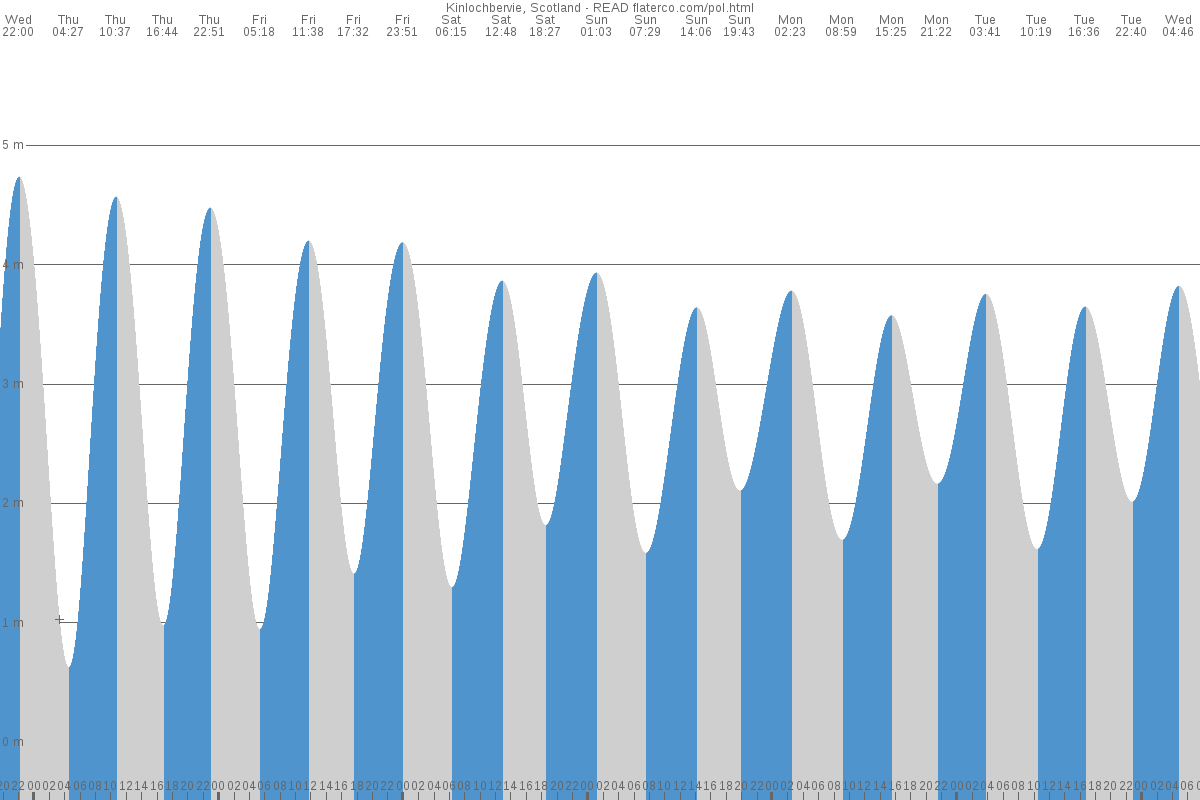 Kinlochbervie tide chart