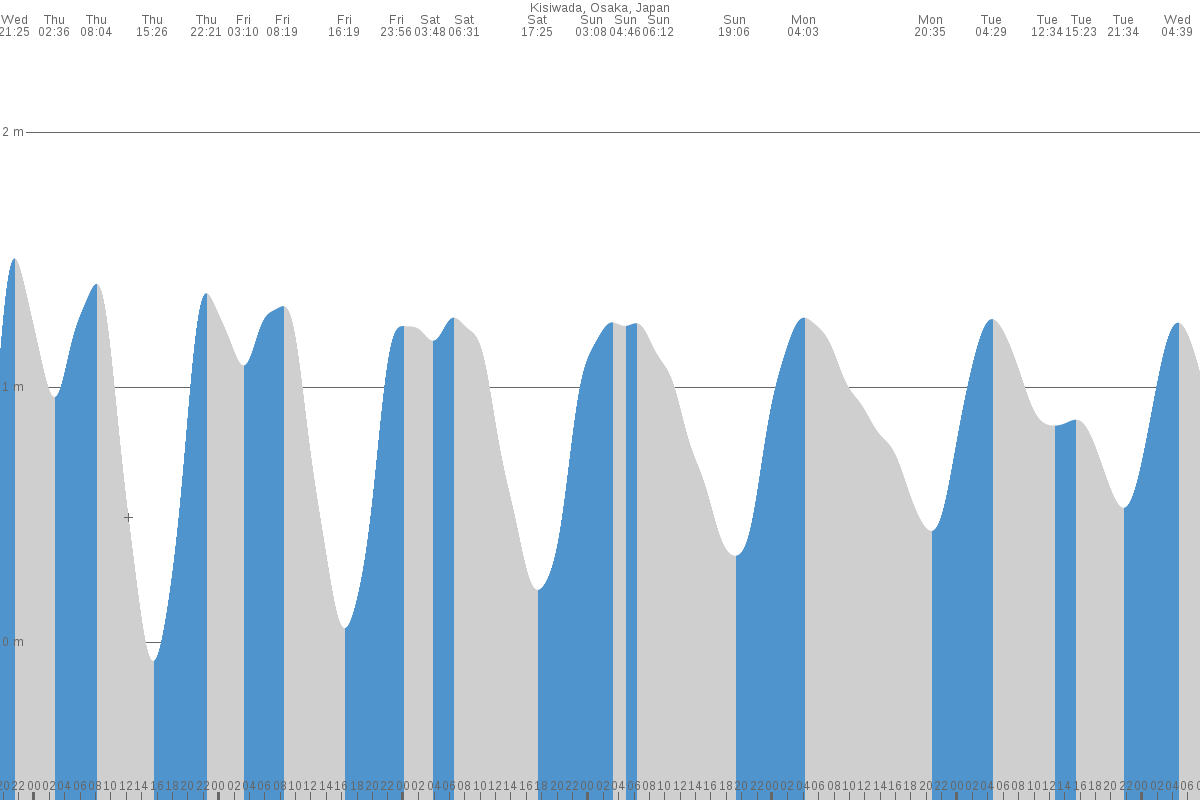 Kishiwada tide chart