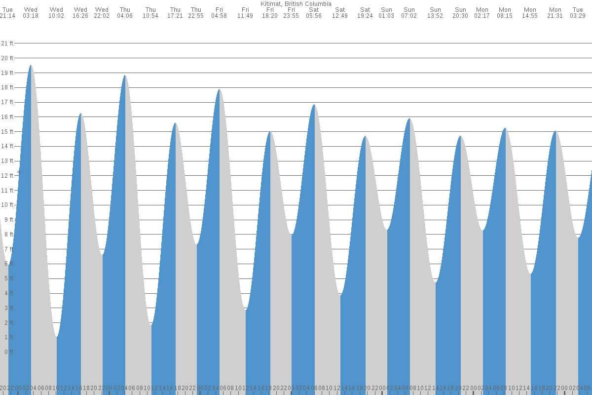 Kitimat tide chart