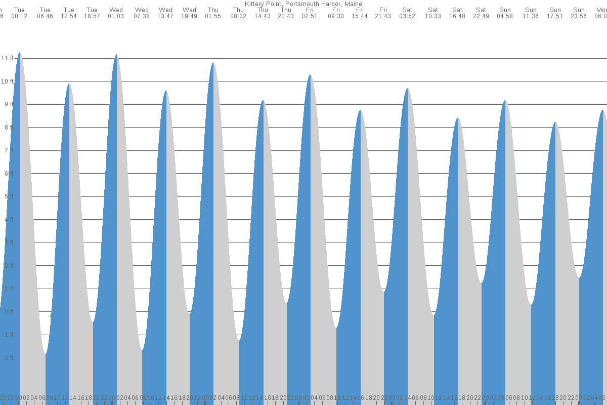 Kittery Point tide chart