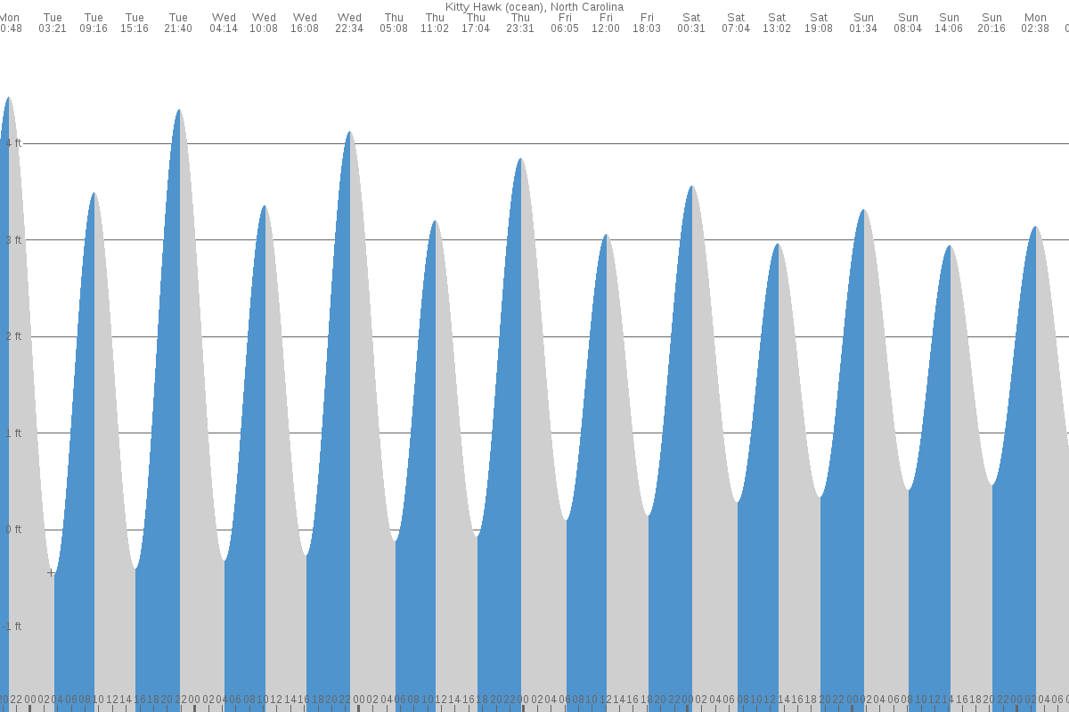 Kitty Hawk tide chart