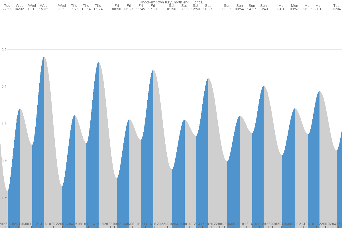 Knockemdown Key tide chart