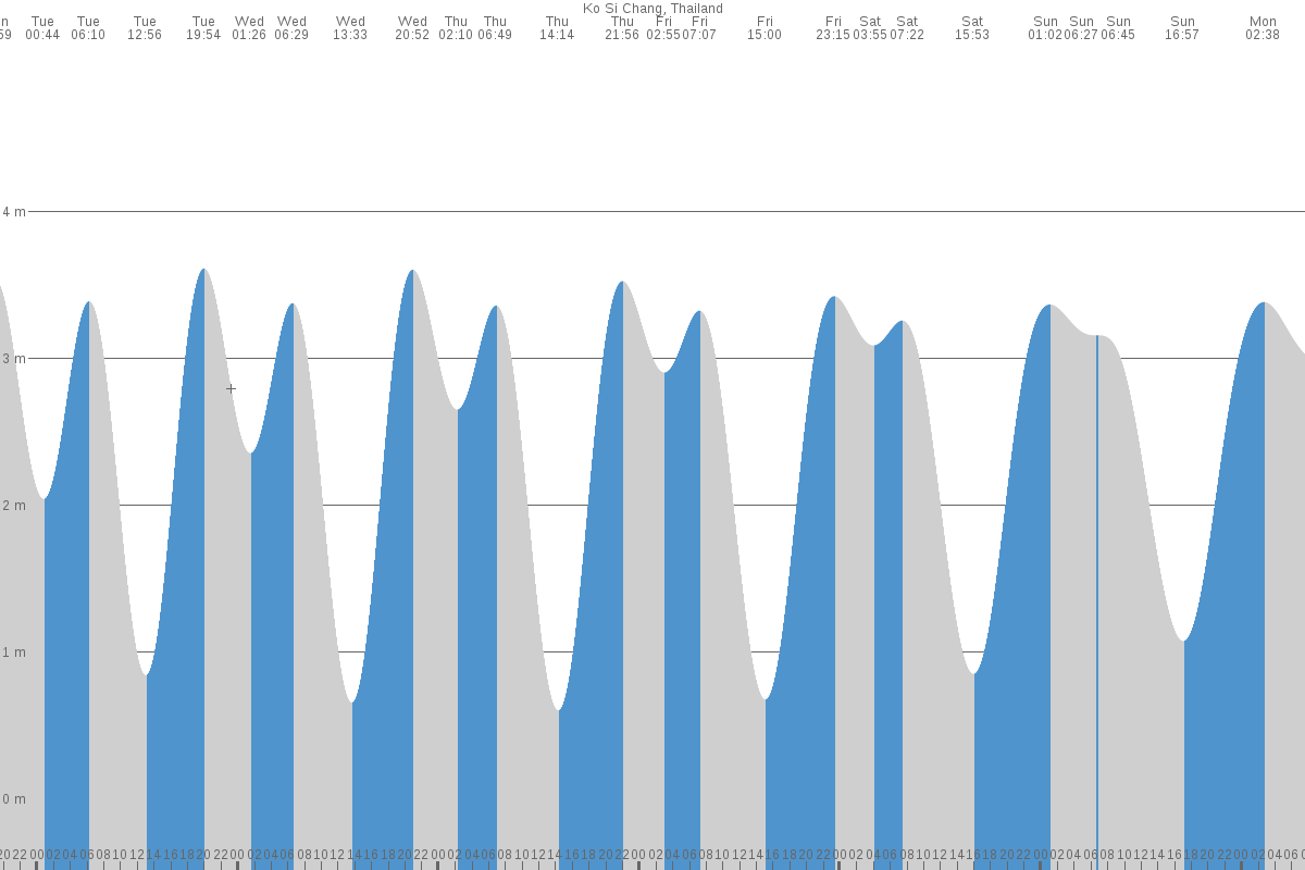 Bang Lamung tide chart