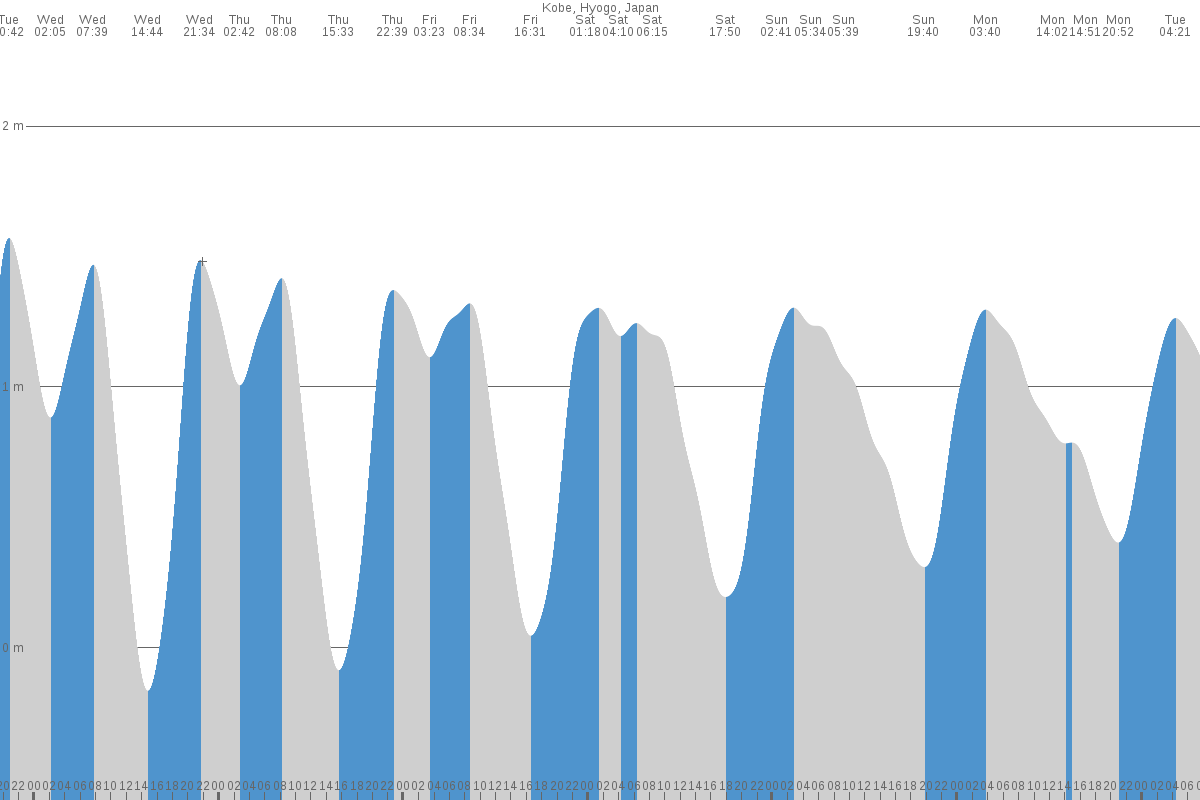 Kōbe-shi tide chart