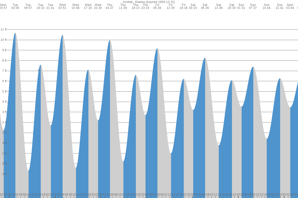 Kodiak tide chart