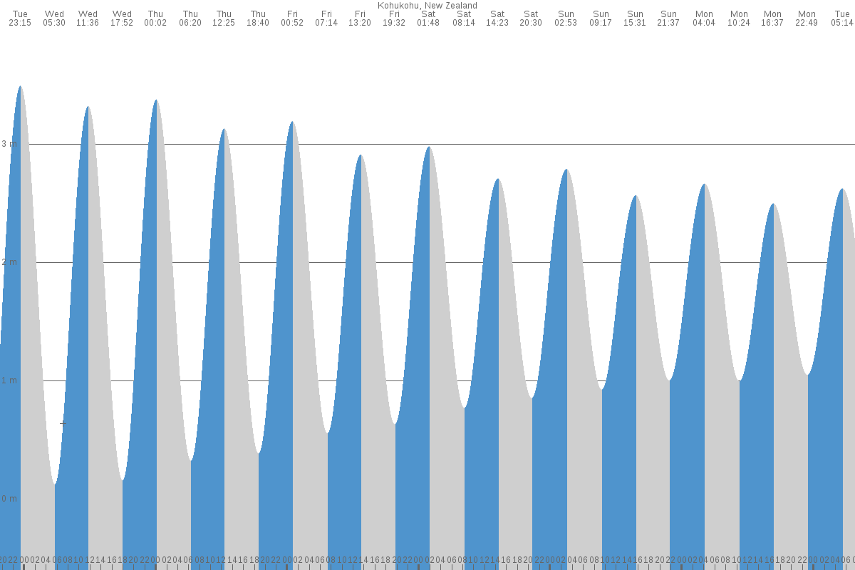 Kohukohu tide chart