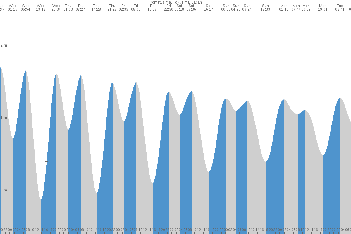 Komatsushima tide chart