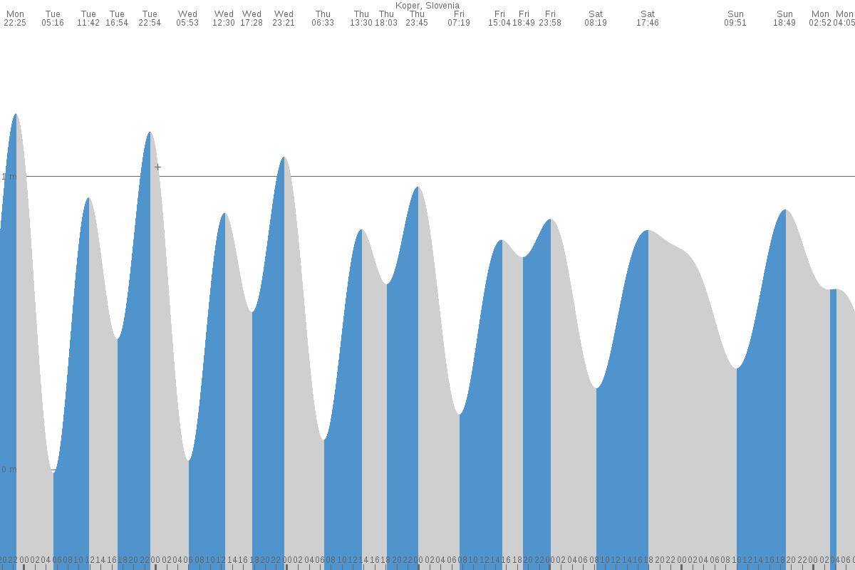 Umag tide chart