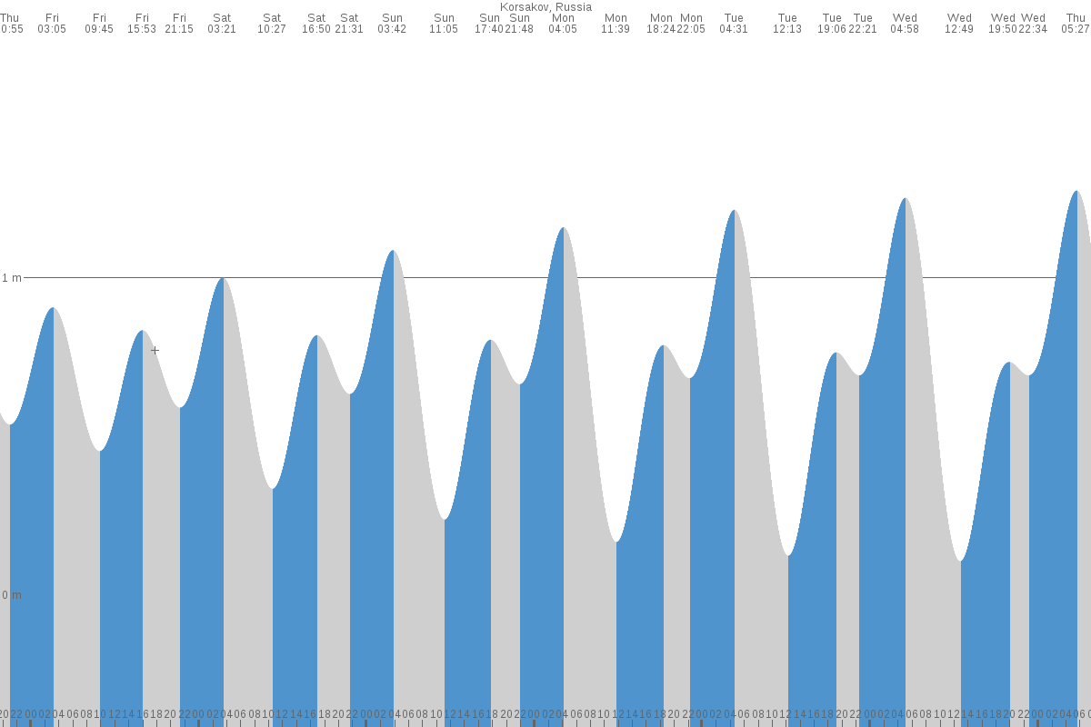 Kholmsk tide chart