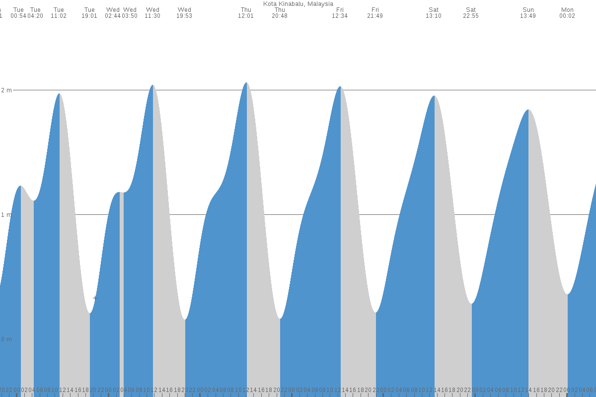 Kota Kinabalu tide chart