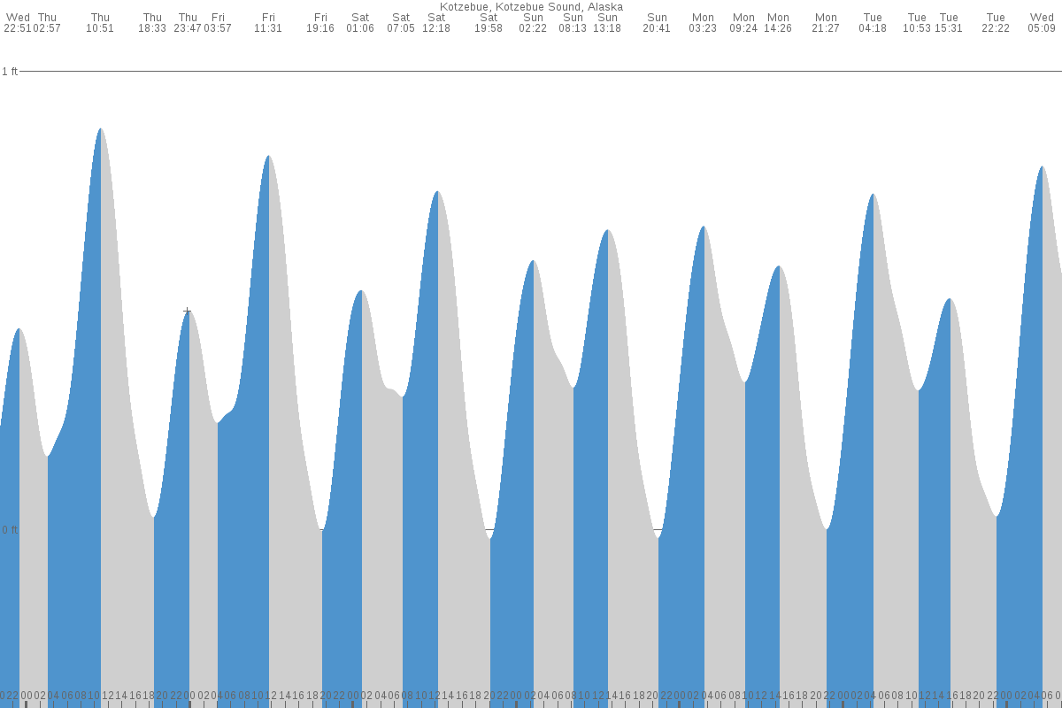 Kotzebue tide chart