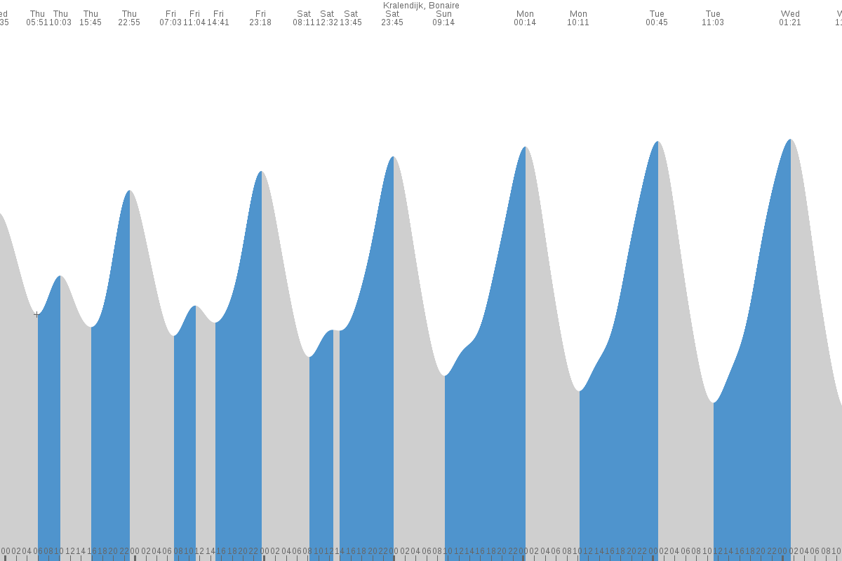 La Guaira tide chart