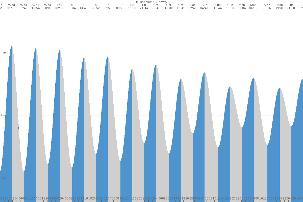 Falkhytta tide chart