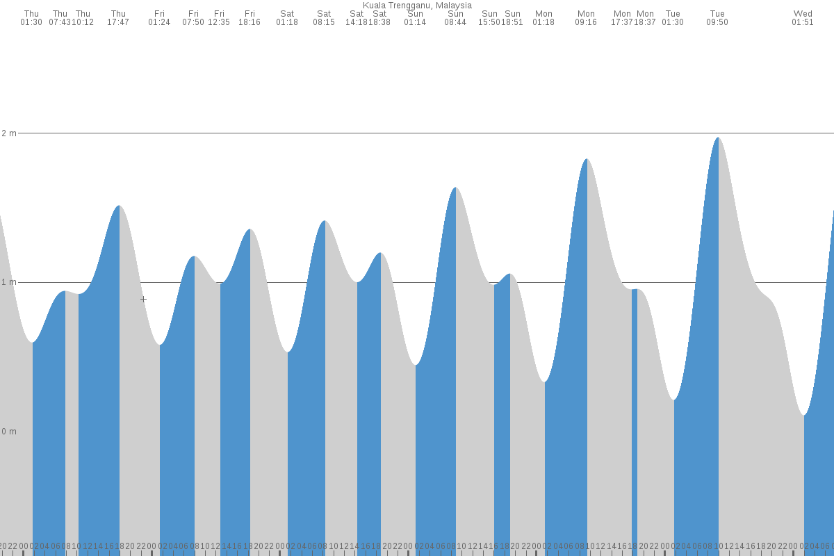 Kuala Terengganu tide chart