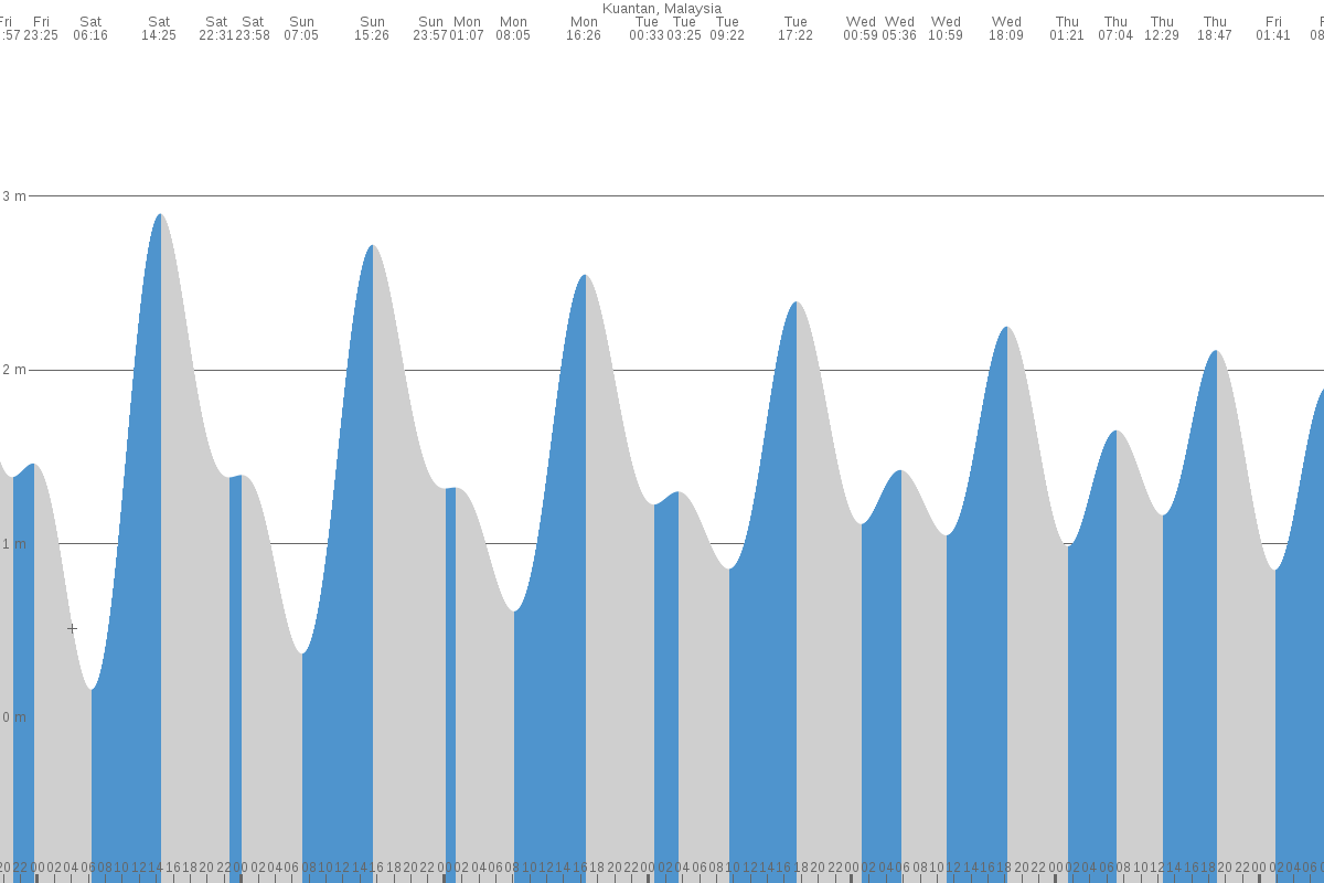 Kuantan tide chart
