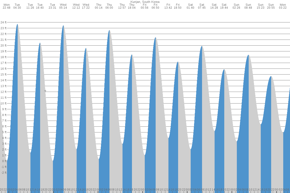 Ansan tide chart