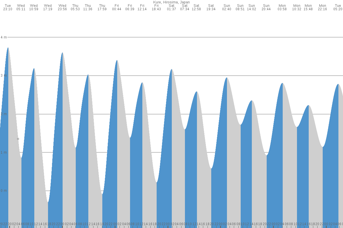 Kure tide chart