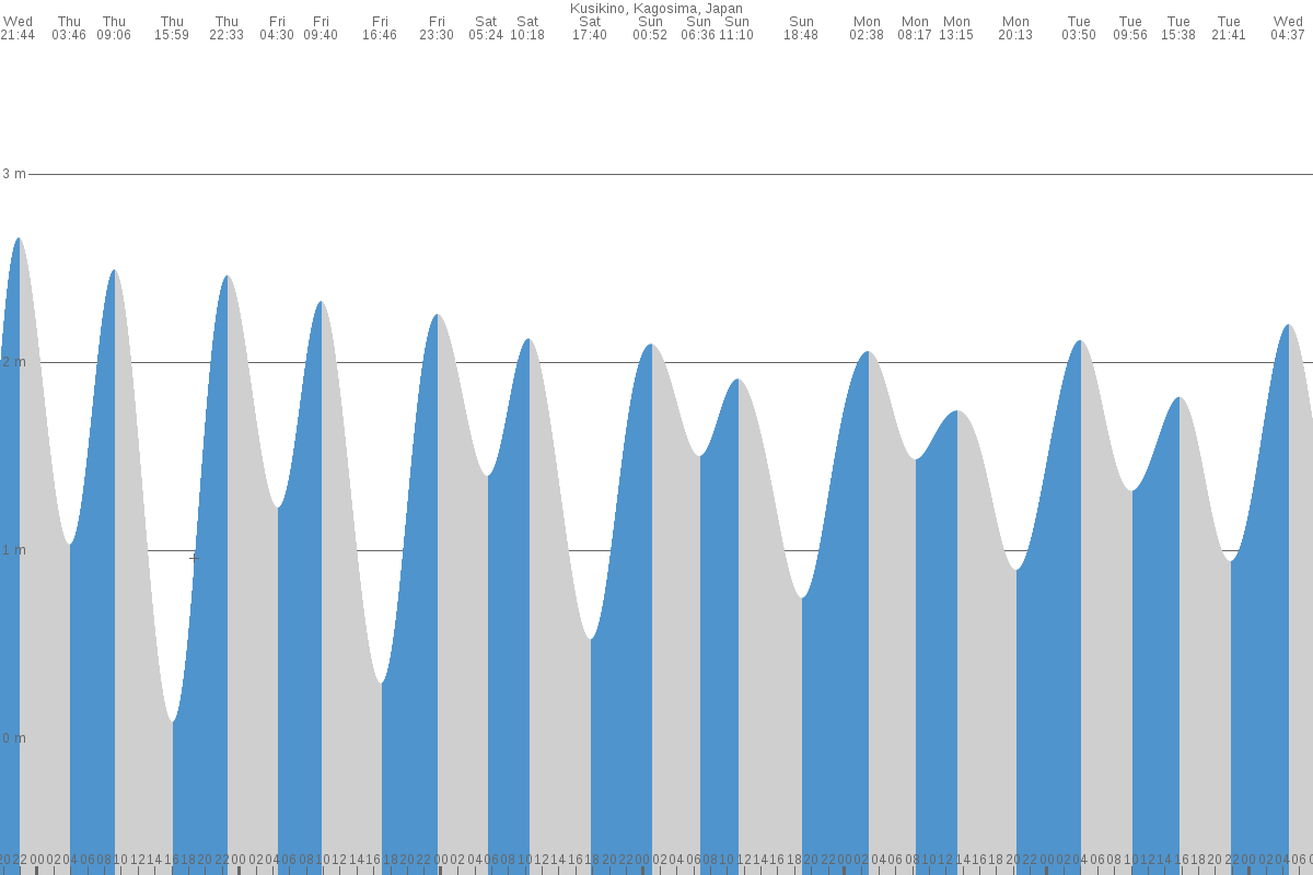 Kushikino tide chart