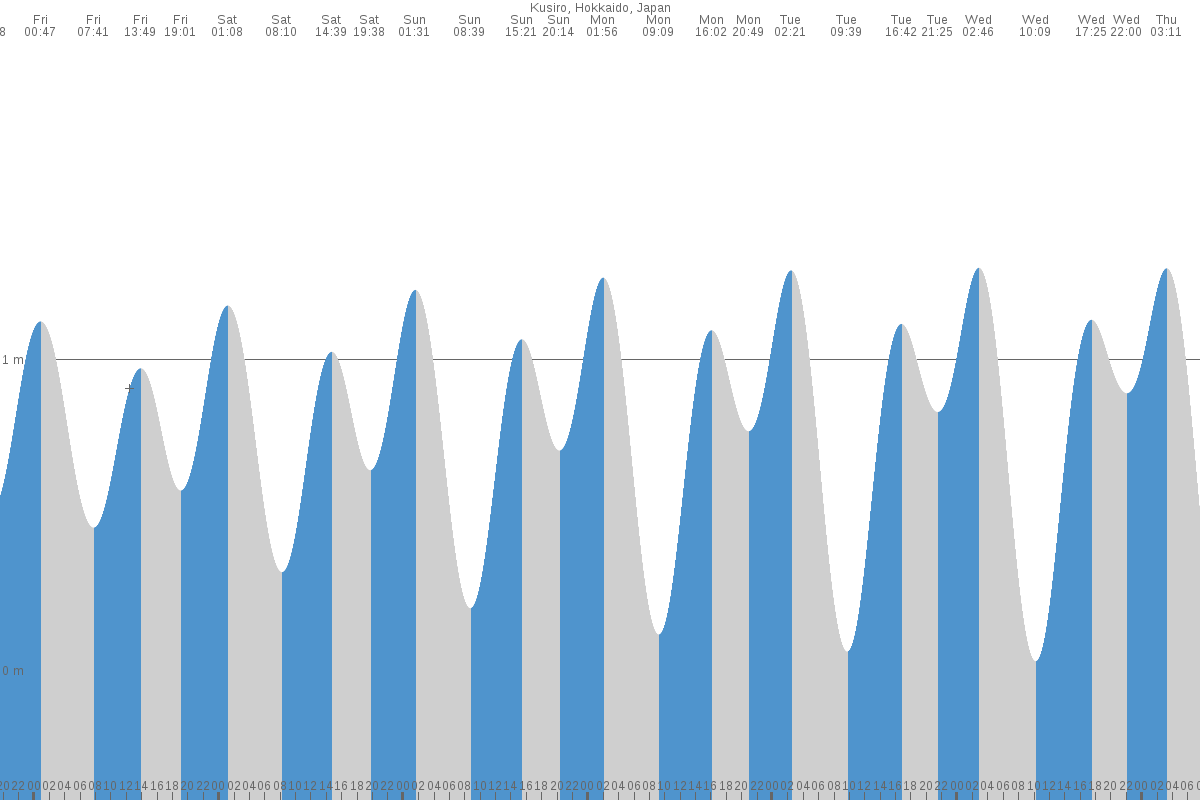 Kushiro tide chart
