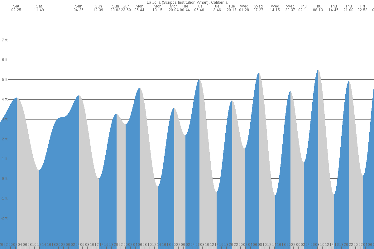 la-jolla-ca-tide-chart-7-day-tide-times-tidetime