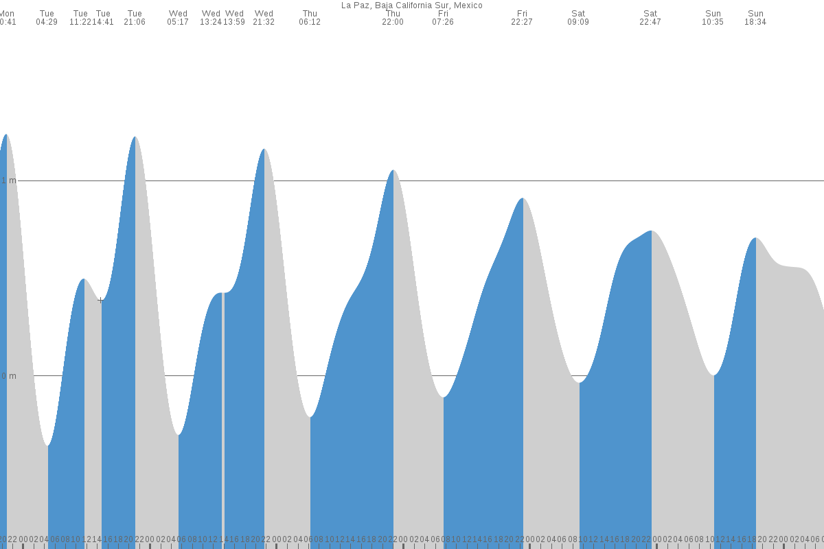 Cabo San Lucas tide chart