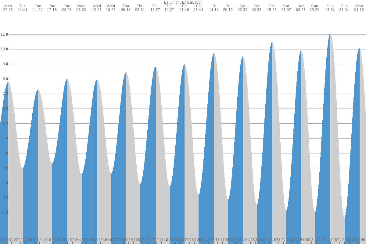 Jiquilillo tide chart