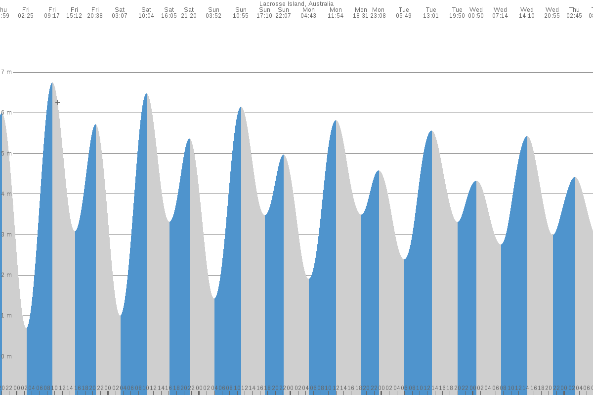Lacrosse Island tide chart