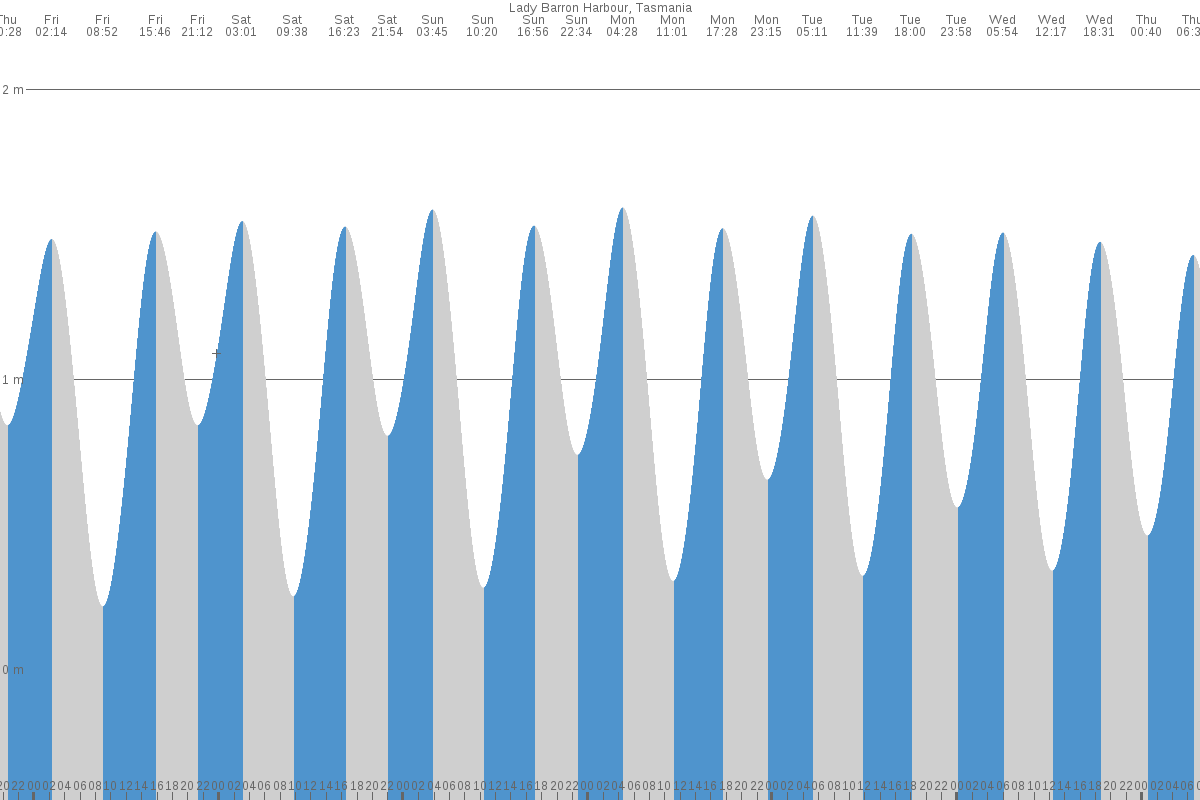 Lady Barron tide chart