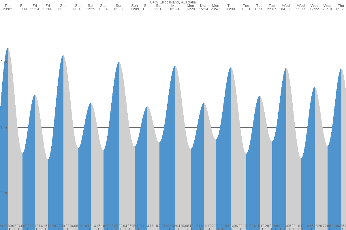 Lady Elliot Island tide chart