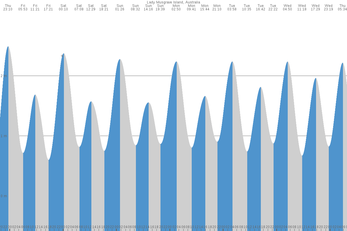 Lady Musgrave Island tide chart