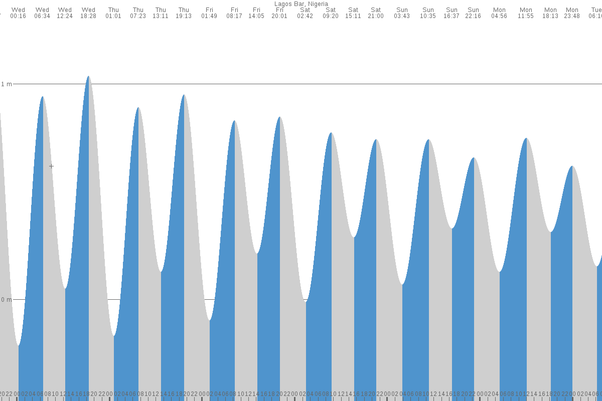 Lagos tide chart