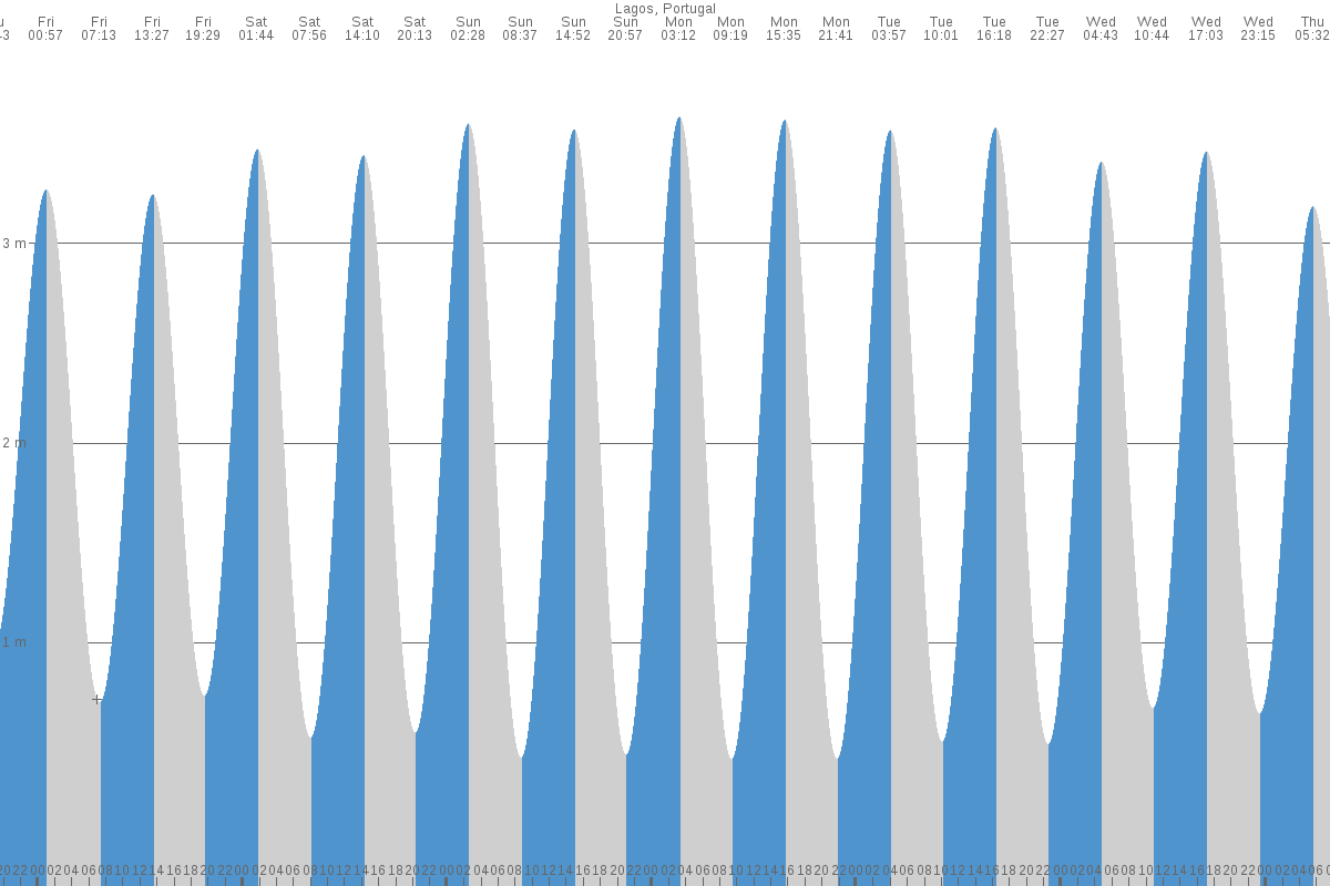 Lagos tide chart