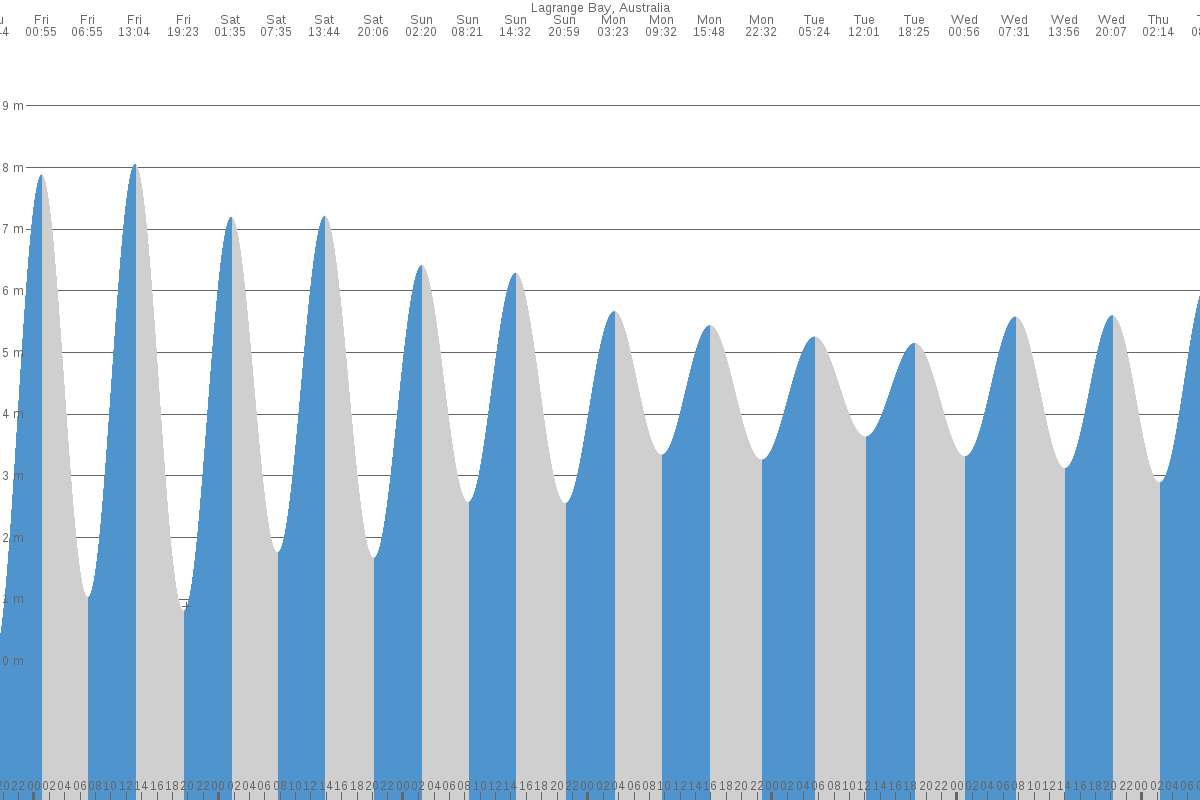 Lagrange Bay tide chart