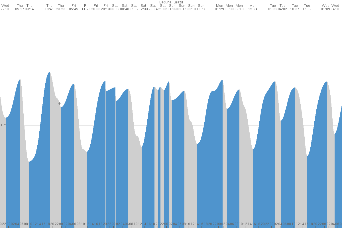 Porto Alegre tide chart