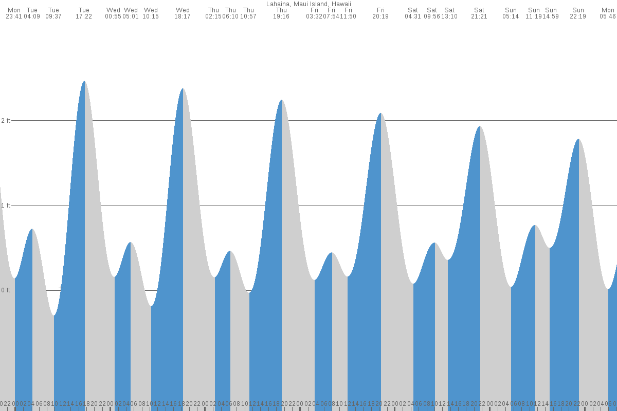 Lahaina tide chart